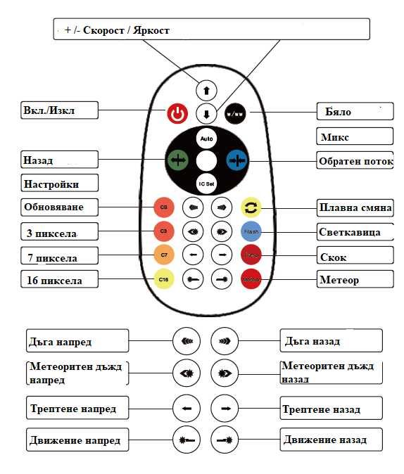 Дистанционно управление, контролери за RGB и дигитална лед лента