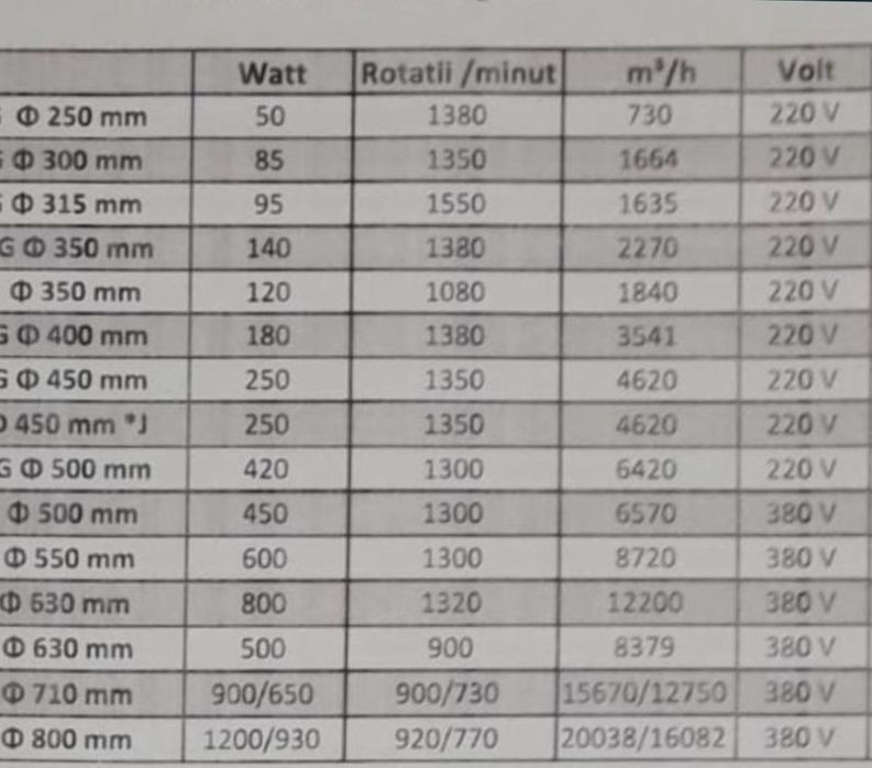 Ventilator axial 250mm ymf-4e-250b 220v refulare xxxm3/h nou