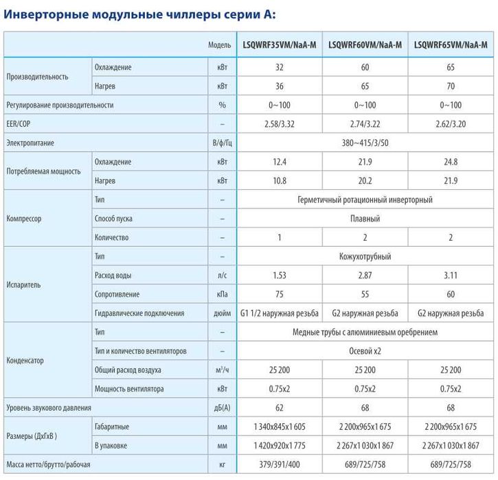 Инверторный чиллер GREE 35кВт