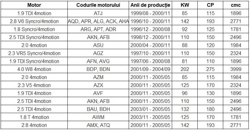 Set amortizoare VW Passat B5 B5.5 4x4 4motion, Audi A6 C5 quattro