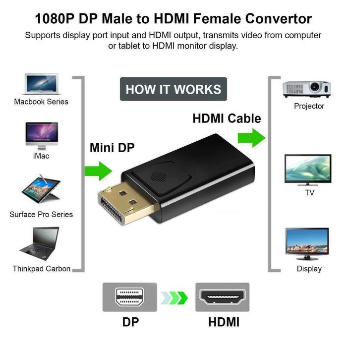 Адаптер DisplayPort към HDMI / преходник / - Нов