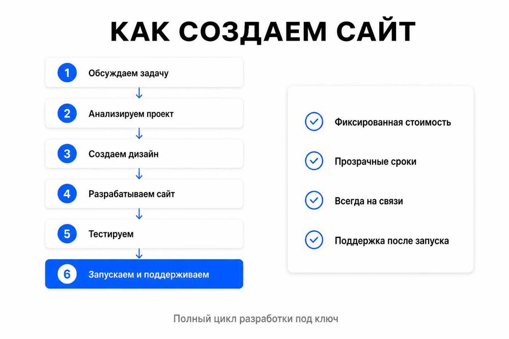 Разработка интернет-магазинов под ключ