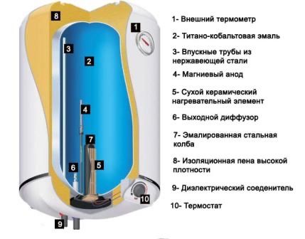 Пенополиуретан для утепления Водонагревателей