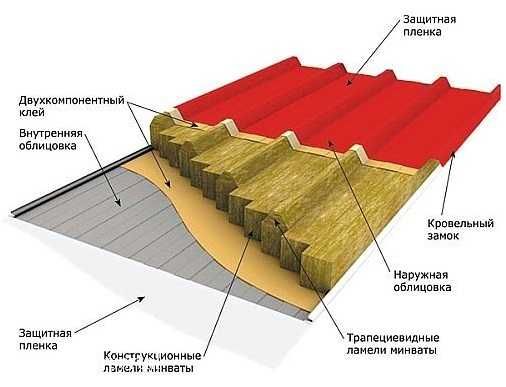 Сэндвич-панели (Sendvich) от завода,