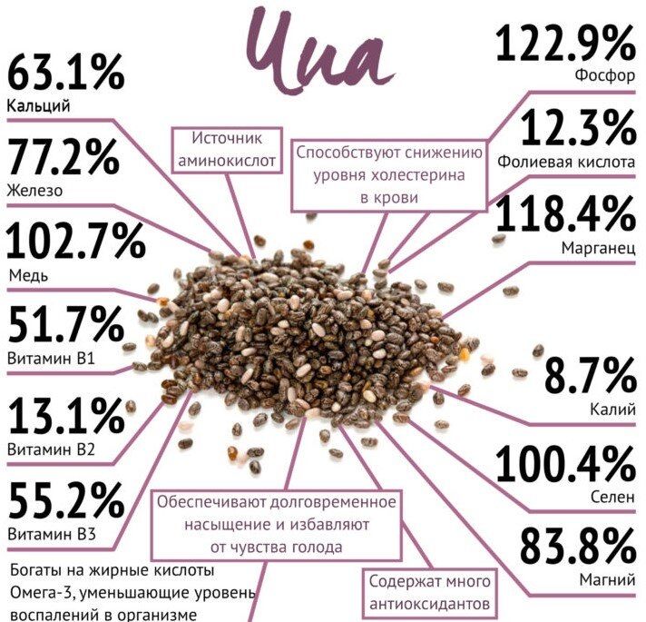 Семена Чиа суперфуд