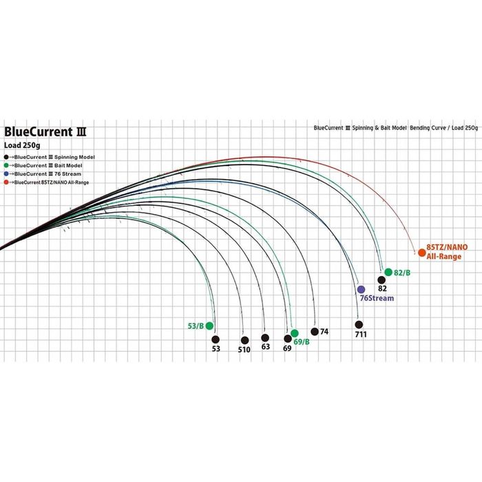 Lanseta Yamaga Blanks BlueCurrent III 711, 2.42m, 2-11g - NOUA si NEFOLOSITA