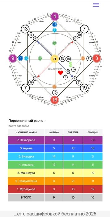 Нумерологический просчёт по дате рождения