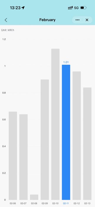 4x Prize smart cu on/off din aplicatie, verif cons energ. Int si ext