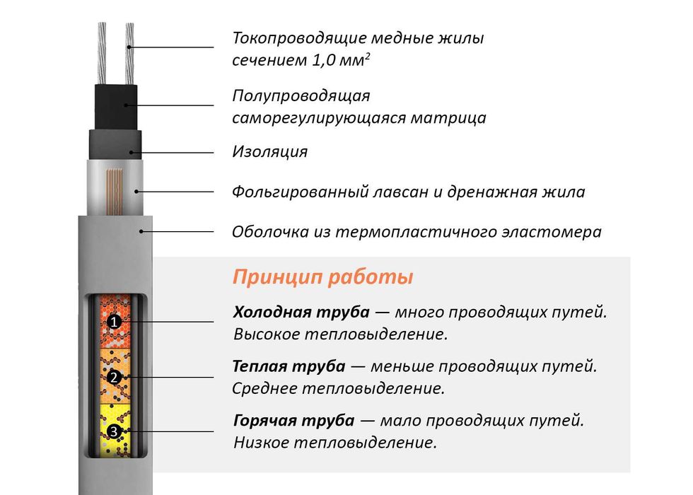 Саморегулирующийся нагревательный кабель