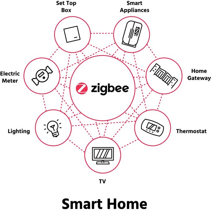 Умный дом | Датчики умного дома | IOT