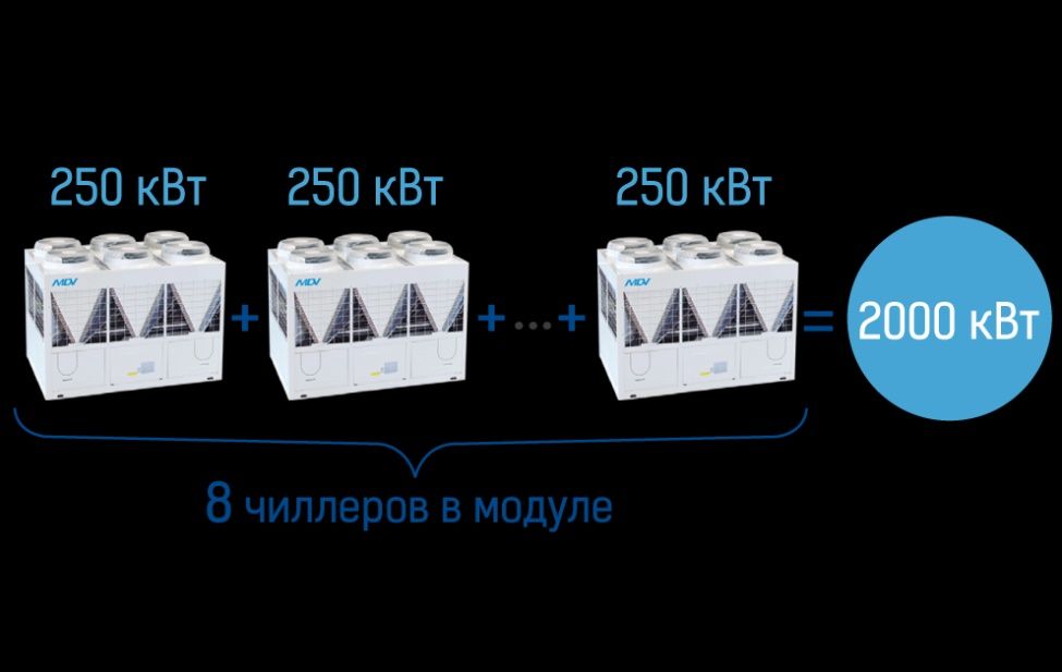 MDV чиллеры модульные, инверторные и мини