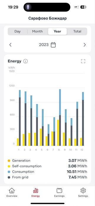 Фотоволтаична Система 6KW