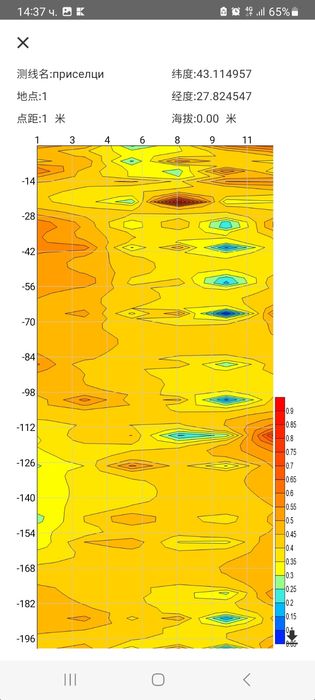 Изследване с георадар, търсене на вода