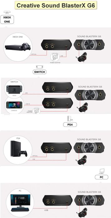 7 вида Creative външни USB звукови карти и DAC усилватели – Sound Blaster Play! 4 / G3 / G6 / GC7 / X4 / G8 / Creative Live! Audio A3 Разопаковани