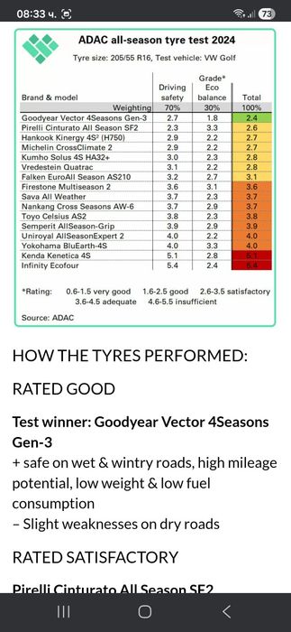 7.3мм! 215 55 16 Goodyear vector 4seasons