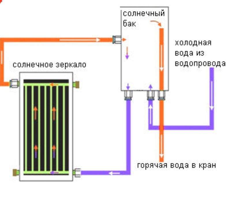 Солнечный водонагреватель