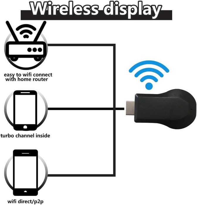 4K WiFi HDMI за Anycast Miracast Airplay TV безжичен дисплей