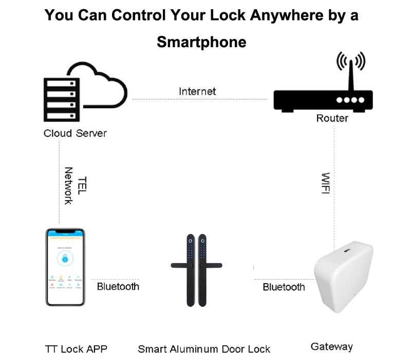 Gateway G2 Adaptor WIFI/bluetooth pt yale inteligente TTLOCK