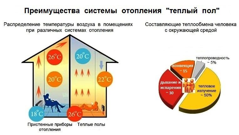 Электрический тёплый пол, установка и продажа.