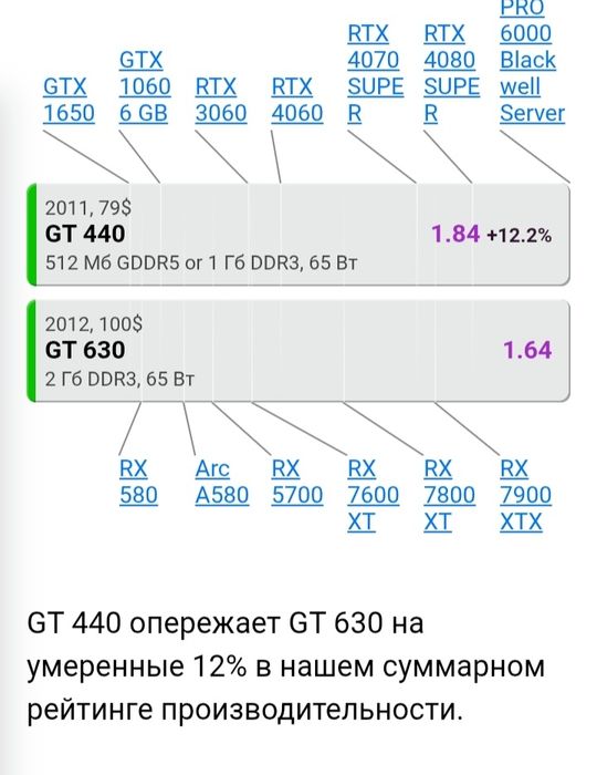 GT 440 videokarta DDR3 1gb