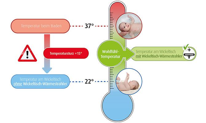 Печка за бебе - Reer Feel Well 2 в 1