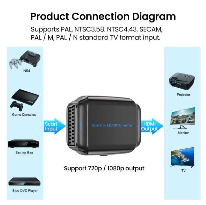 SCART към HDMI конвертор – 720P/1080P видео адаптер с USB захранване