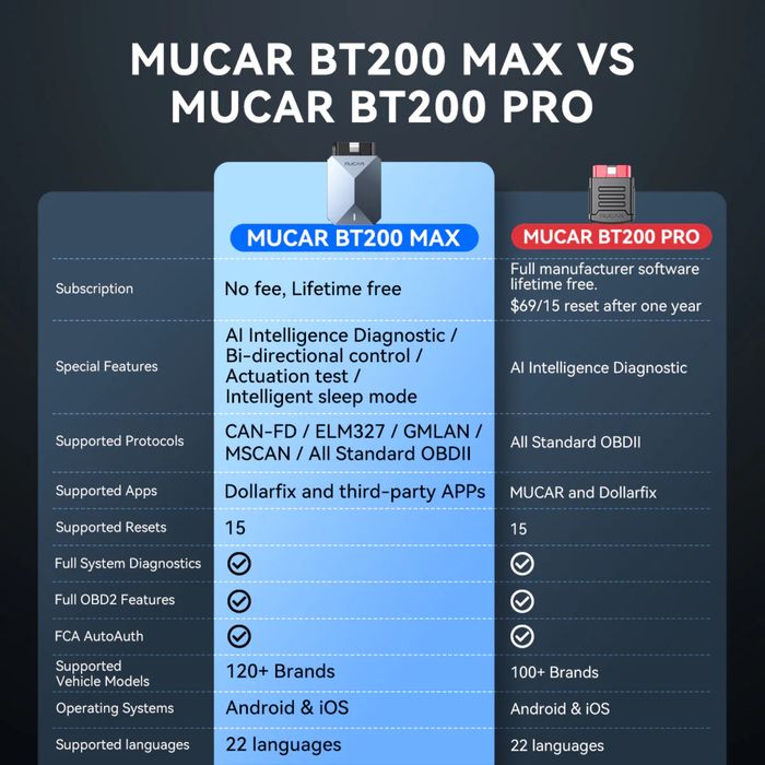 MUCAR BT200 MAX  не спират LIFETIME  +15 ресет функции