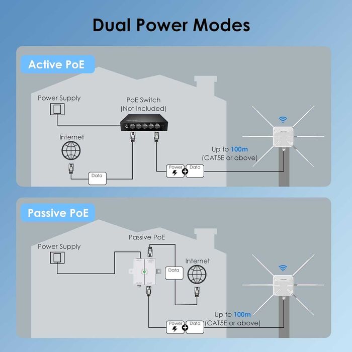 WAVLINK AX3000 Външен WiFi 6 рутър/АР, 6x7dBi антени, IP67