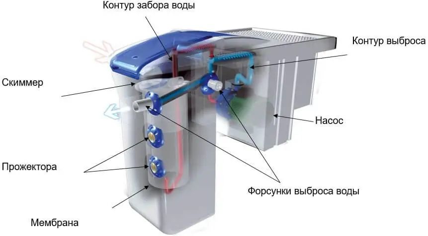 Продается Desjoyaux GRI 181 навесной фильтр для бассейна 3500 у.е.