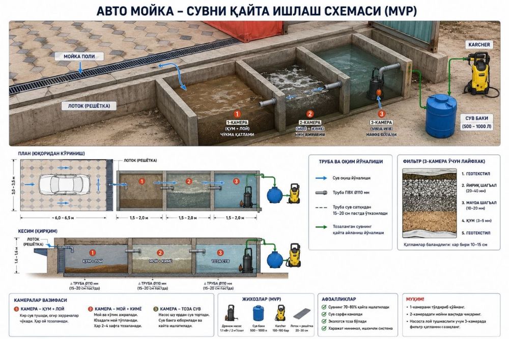 Tayyor Avto Moyka Joyi Ijaraga Beriladi 24/7