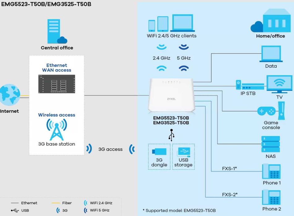 Роутер Zyxel EMG5523-T50B Новый