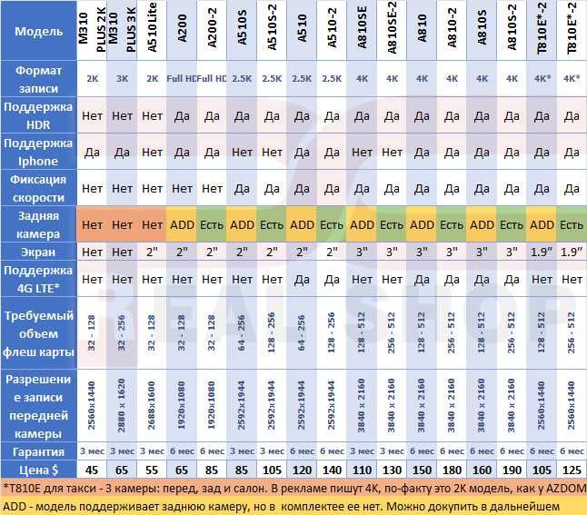 Видеорегистратор 70mai Dash Cam A510-LITE REAL 2K 2688×1600p