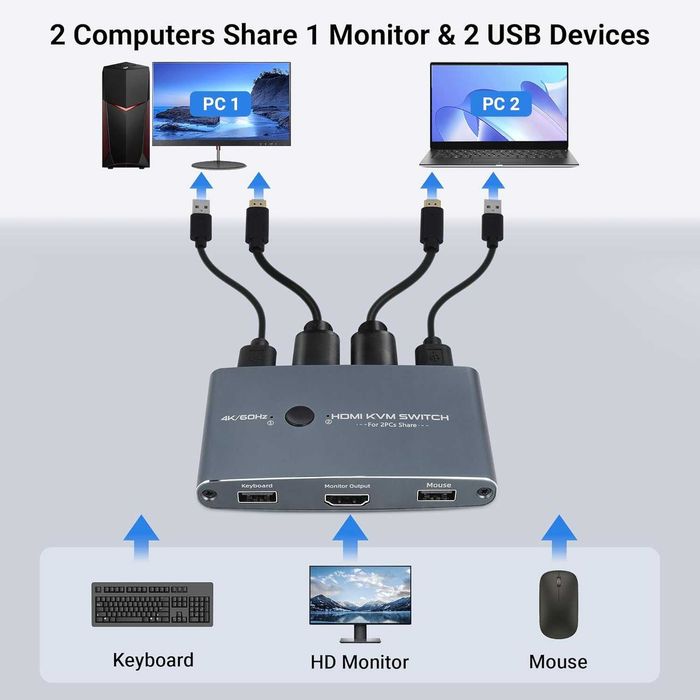 Switch KVM HDMI 4K 60Hz aluminiu conectare 2 PC 1 ecran HD USB