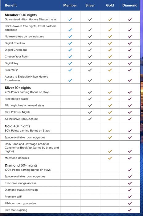 Gold status Hilton Honors