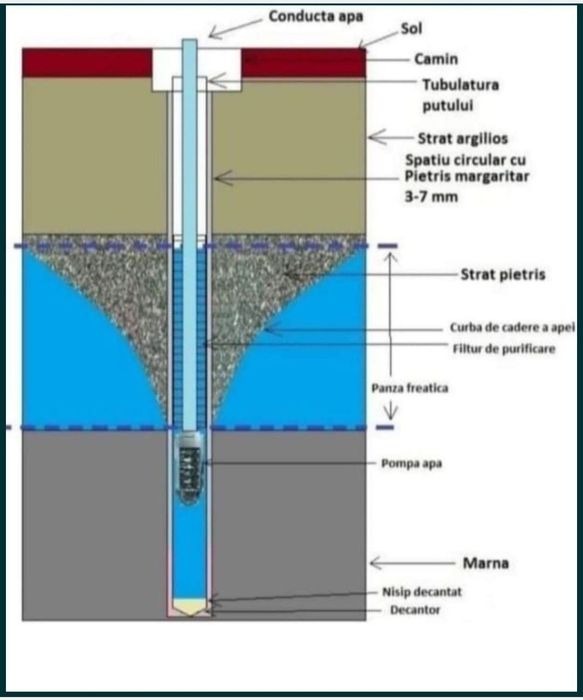 Foraje puturii de apa potabila
