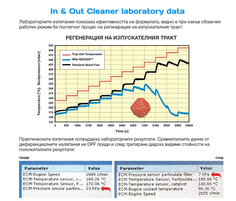 Препарат-добавка за почистване на DPF филтри, турбини, инжектори