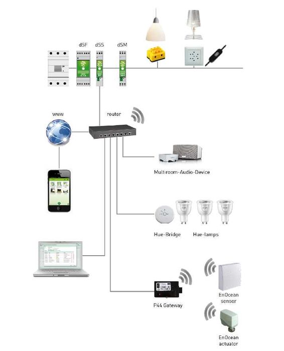 Довършителни ремонти, Smart Home, Smart осветление и електроизграждане