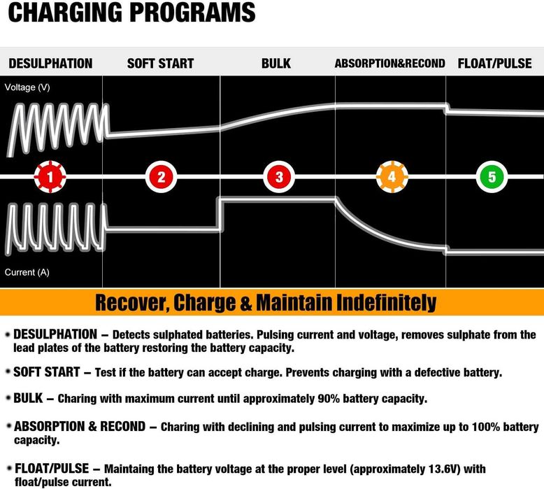 Aвтоматично зарядно и поддържащо устройство за 12V акумулатори 800mA