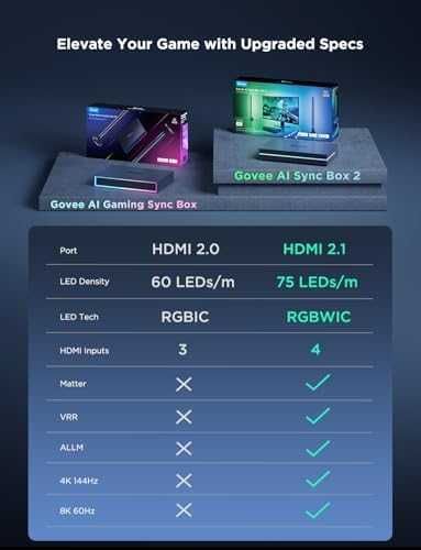 Ново Govee Sync Box с CogniGlow, RGBIC осветление, HDMI 2.1, 8K/4K