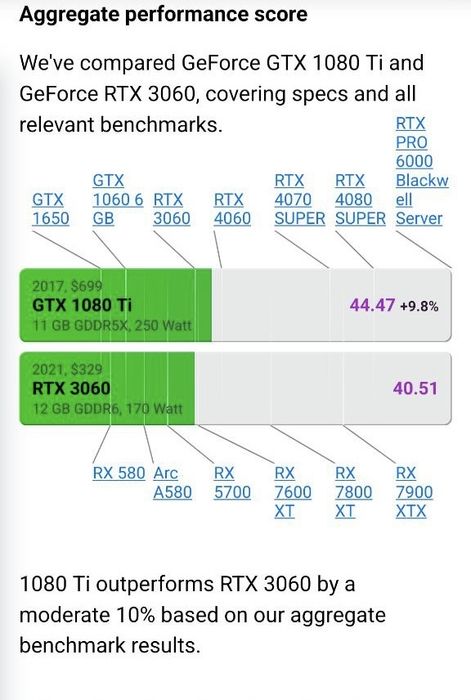 GTX 1080 Ti 11GB сатылады.