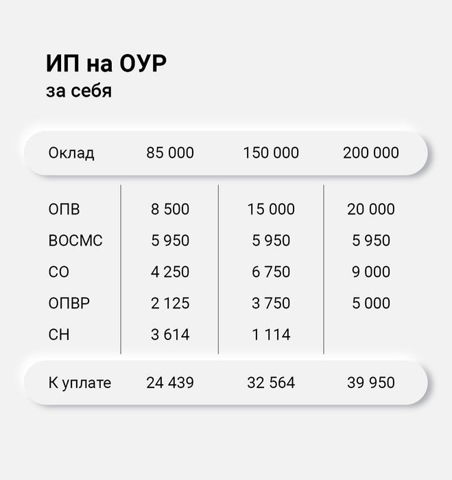 Бухгалтерские услуги, Закрытие, открытие ИП, ТОО, ЭЦП, ЭСФ, АВР, СНТ