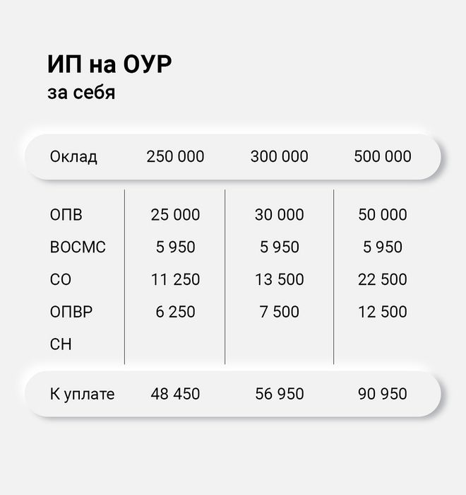Бухгалтерские услуги, Закрытие, открытие ИП, ТОО, ЭЦП, ЭСФ, АВР, СНТ