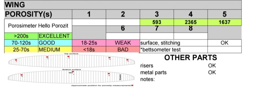Parapanta NOVA ION 3 M