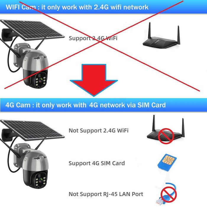 Camera Video Solara 5mp Supraveghere 4G Web IP Rotativa clasa A++