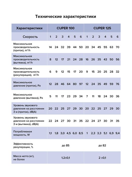 Рекуператор CUPER D100 ERA. Производство: Россия