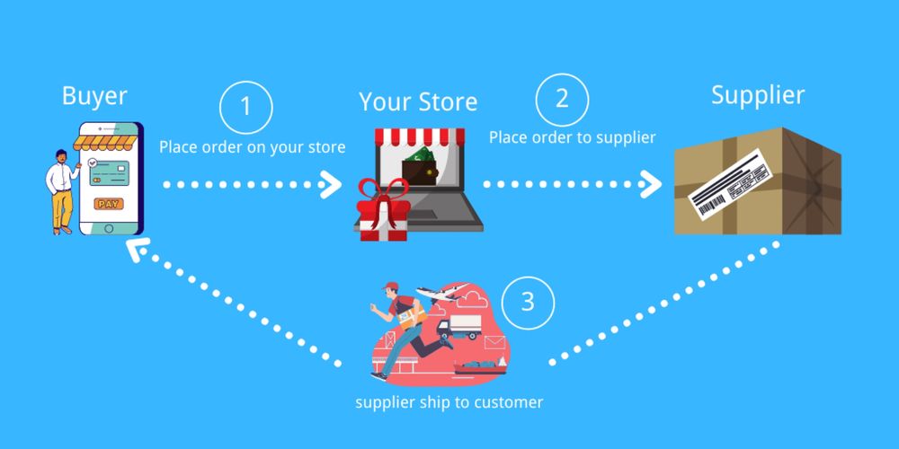 Afacere La cheie Dropshipping