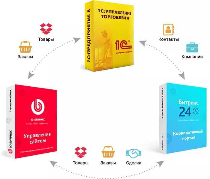 Интеграция Bitrix24 и 1C — Полная автоматизация бизнеса