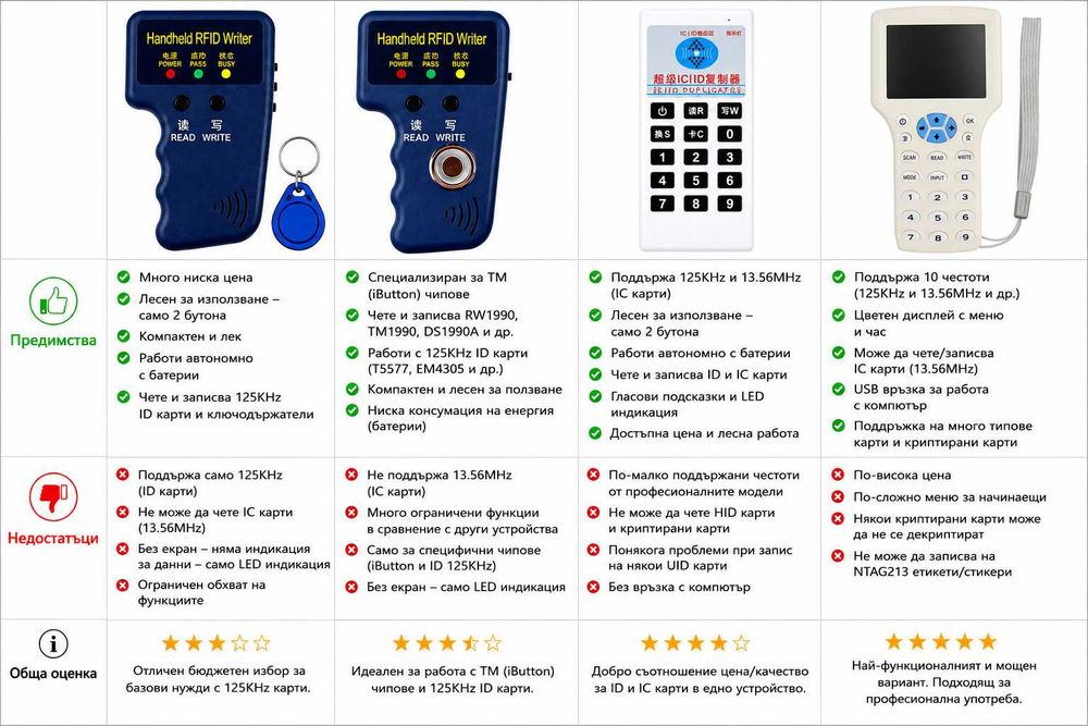 RFID дубликатор / машинка за карти и чипове - чете, копира и записва