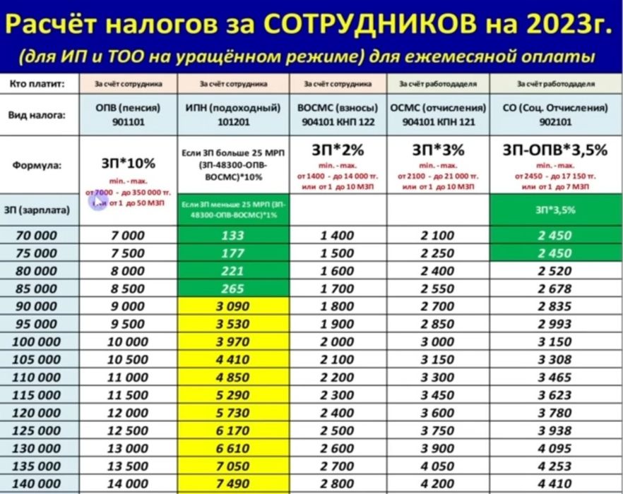 Услуги бухгалтера. Ведение ИП ТОО