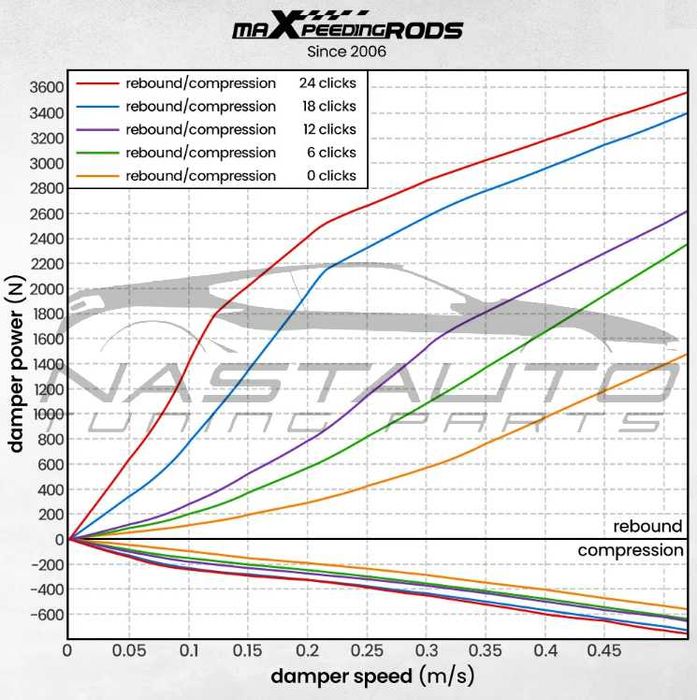 Спортно Регулируемо Окачване MaXpeedingRods за BMW E36